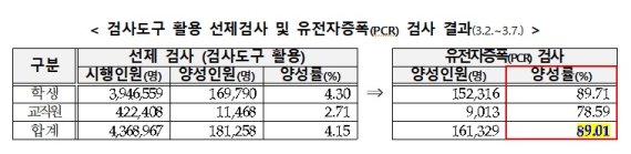 학생 주2회 선제검사 다음달 16일까지 연장