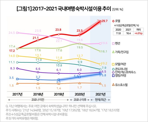 2017~2021 국내여행 숙박시설 이용 추이