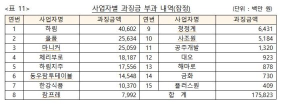 공정거래위원회가 육계 제조 판매업자를 대상으로 내린 과징금 부과 세부 내역. 자료=공정위