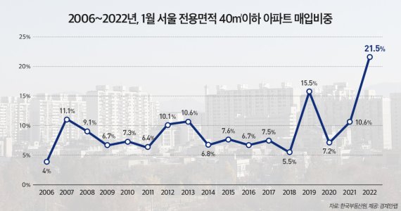 서울 아파트 매매 5건 중 1건은 40㎡이하.."역대 최고 수준"