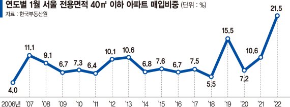 거래 절벽에도… 서울 초소형아파트 거래 ‘역대 최고’