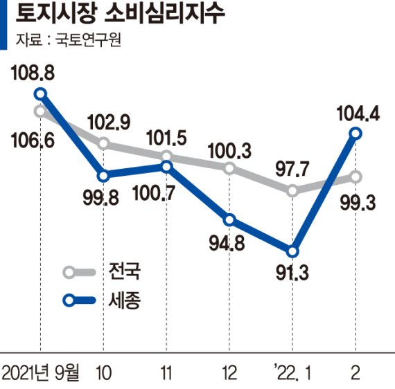 토지거래량 20% 이상 줄며 둔화세… 소비심리는 꿈틀