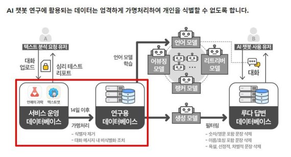 이루다 2.0에 적용되는 데이터 알고리즘(홈페이지 캡처)© 뉴스1