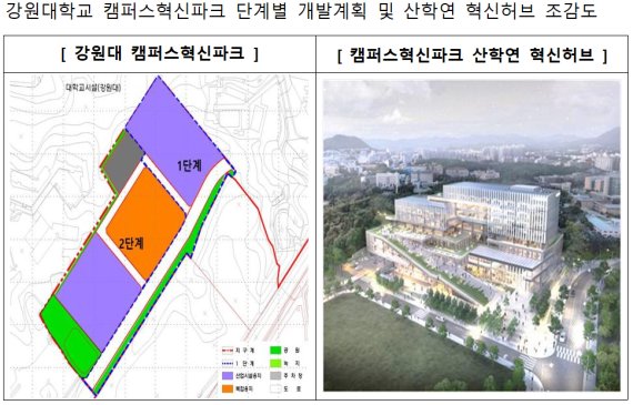 강원대학교 캠퍼스혁신파크 단계별 개발계획 및 산학연 혁신허브 조감도.