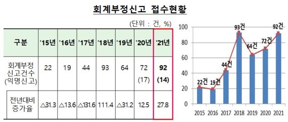 “익명신고제도 활성화”···지난해 회계부정 신고, 전년比 28%↑