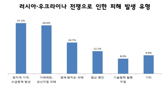 러시아·우크라이나 전쟁으로 인한 피해 발생 유형. 산기협 제공