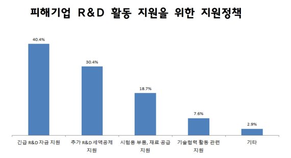 피해기업 R&D 활동 지원을 위한 지원정책. 산기협 제공