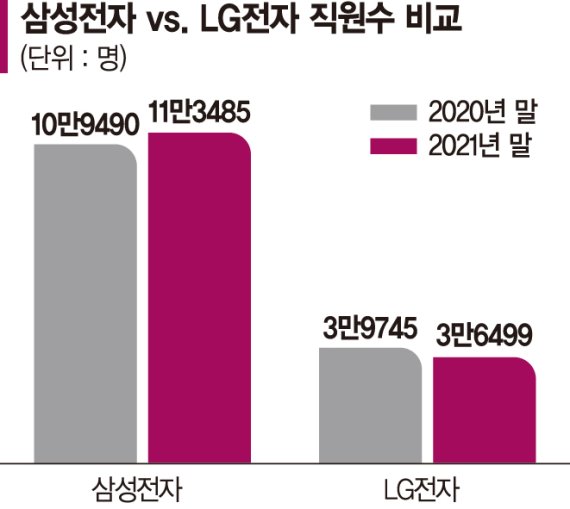 ‘반도체戰’ 삼성, 직원 최대…‘선택과 집중’ LG, 9년만에 최소 [김경민의 적시타]