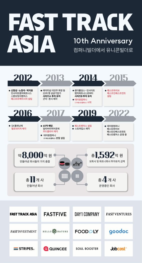 패스트트랙아시아 10주년 인포그래픽. 패트아 제공