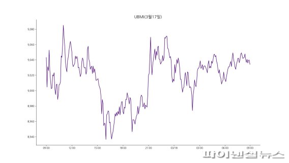 18일 전 9시 기준 업비트 원화마켓에 상장된 모든 가상자산을 대상으로 종합시장지수 방법론에 따라 산출한 UBMI(업비트 마켓 인덱스) 지수는 9034.21포인트로 전날보다 0.04% 하락했다./사진=fnDB