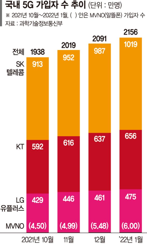 ‘중저가폰 바람’ 탄 5G, 상반기 가입자 2400만명 시대 연다