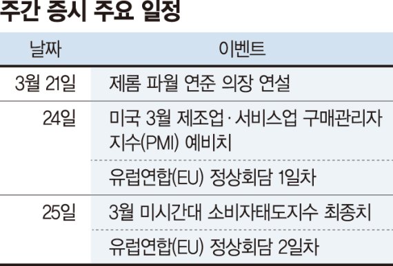 불확실성 완화에 상승 기대감... 불안정한 국제유가는 변수로 [주간 증시 전망]