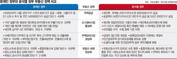 주택공급·세제·대출·임대 규제 완화… 부동산 시장 ‘대못’부터 뽑는다 [윤석열 시대]