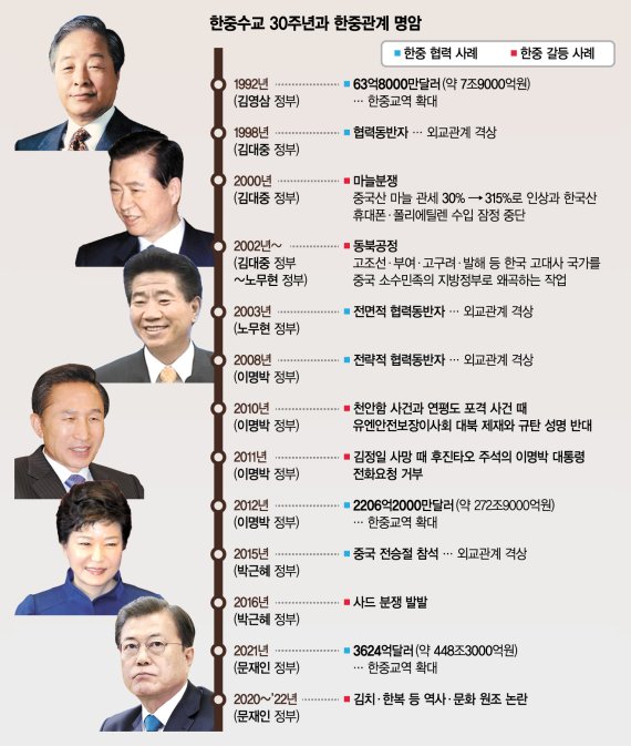 역대 대통령 한중관계 명과암 그래픽