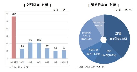 숙박시설 안전사고 발생 현황. (자료=공정거래위원회 제공) /사진=뉴시스