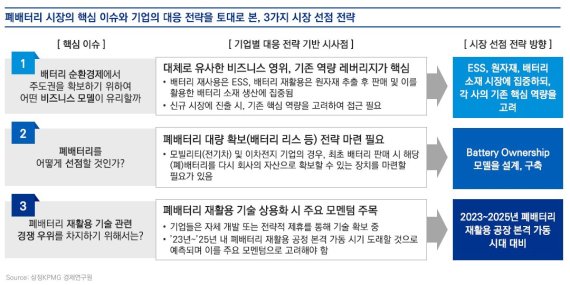 삼정KPMG "폐배터리 시장 2040년 68조 규모"