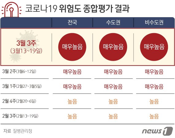 지난달 3째주부터의 전국 주간위험도평가 결과 뉴스1 제공