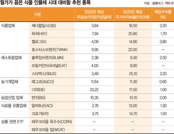 글로벌 식량위기 온다… 애그플레이션 수혜 종목은