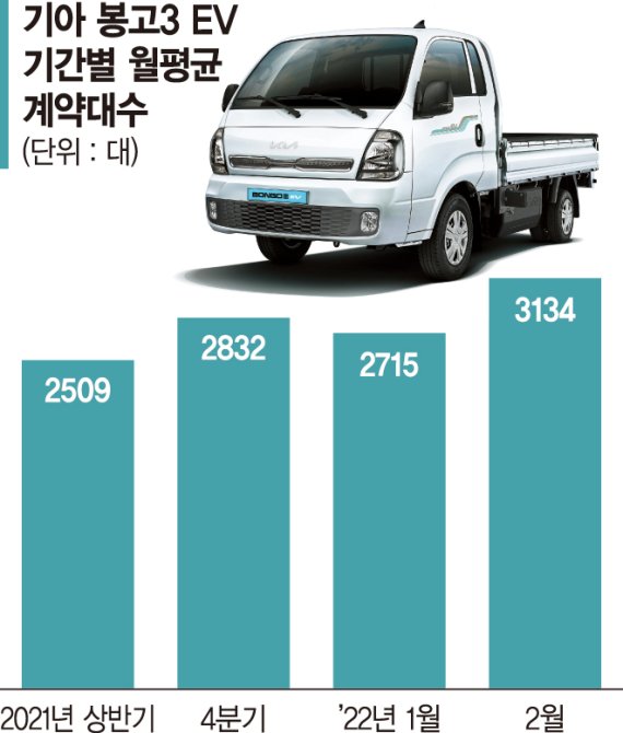 보조금에 저렴한 유지비… 소형 전기트럭 잘나가네