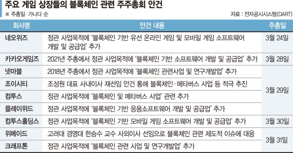 주총시즌 맞은 게임업계, 일제히 블록체인 게임 ‘전진배치’