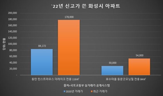 화성 동탄신도시, 2년새 9억원 껑충.. 봉담·남양서도 '신고가'