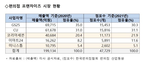 [세종=뉴시스] 편의점 프랜차이즈 시장 현황. (자료=공정거래위원회 제공) *재판매 및 DB 금지
