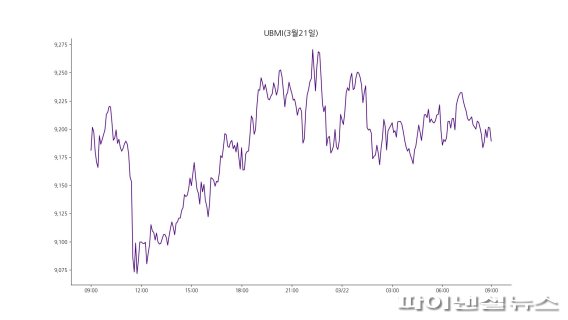 22일 오전 9시 기준 업비트 원화마켓에 상장된 모든 가상자산을 기준으로 산정한 업비트 마켓 인덱스(UBMI) 지수는 9189.34포인트로 전날보다 0.2% 상승했다. 비트코인을 제외한 알트코인들의 지수인 UBAI도 1.25% 올랐다.사진=fnDB