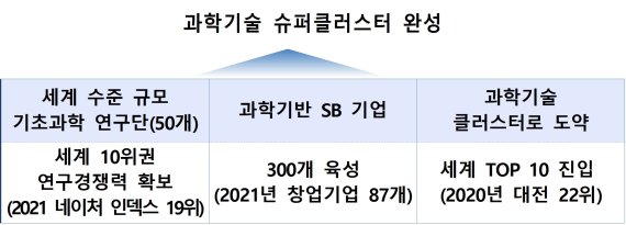 '과학벨트 수퍼클러스터' 2030년까지 완성