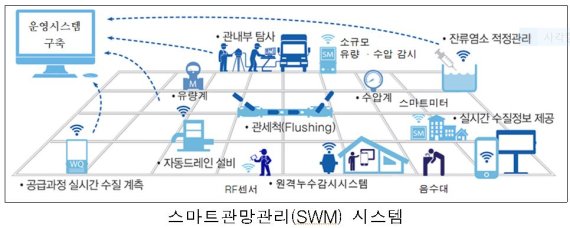 스마트관망관리(SWM) 시스템