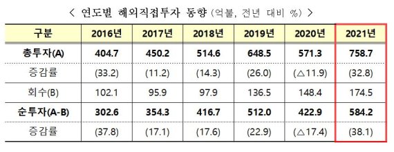 지난해 해외직접투자 첫 700억弗 돌파