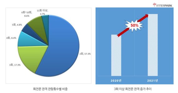 회전문관객분포와증가추이그래프 /사진=인터파크