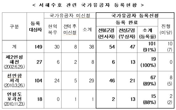 보훈처 '서해수호' 부상장병 13명 추가 국가유공자 등록