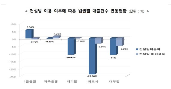 카드론·캐피탈 이용자, 컨설팅 받고 은행으로 갈아탔다