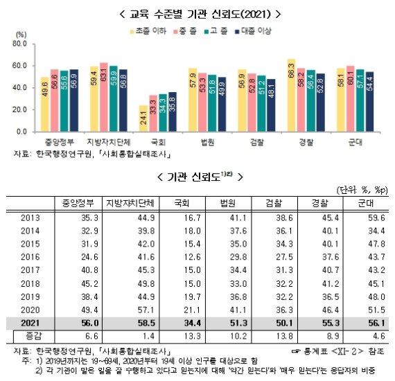 2021년 교육 수준별 기관 신뢰도 (통계청 제공) © 뉴스1