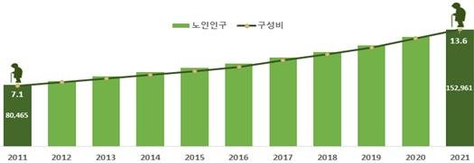 울산 올해 고령사회 진입..노인 인구 비율 13.6%