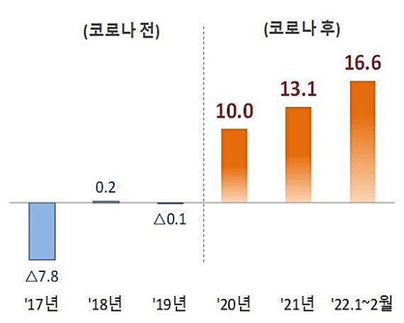 한국 과자, 세계인이 즐겨먹는다…수출 신기록