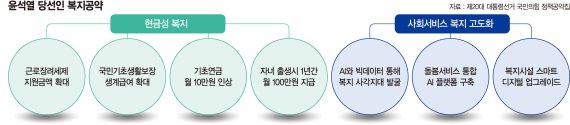 소득 최하위 계층 ‘선별적 지원’ 집중… 복지 새 틀 짠다 [Y노믹스 경제브레인]