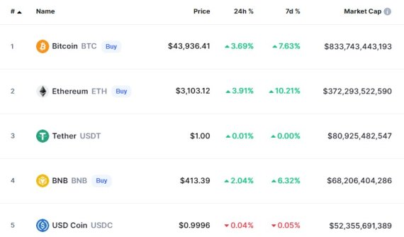 이 시각 현재 주요 암호화폐 시황 - 코인마켓캡 갈무리