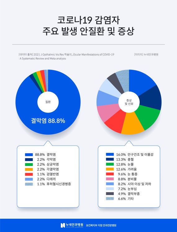 코로나 확진자가 겪는 안질환 1위는 '결막염'으로 나타났다. 사진은 코로나 확진자의 주요 안질환. 사진=누네안과병원 제공