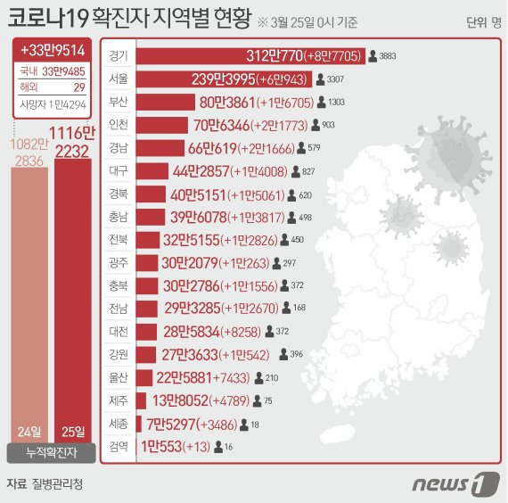25일 질병관리청 중앙방역대책본부에 따르면 이날 0시 기준 국내 코로나19 누적 확진자는 33만9514명 증가한 1116만2232명으로 나타났다. 신규 확진자 33만9514명(해외유입 29명 포함)의 신고 지역은 경기 8만7703명(해외 2명), 서울 6만6941명(해외 2명), 인천 2만1773명, 경남 2만1664명(해외 2명), 부산 1만6705명, 경북 1만5057명(해외 4명), 대구 1만4008명, 충남 1만3817명, 전북 1만2824명(해외 2명), 전남 1만2670명, 충북 1만1556명, 강원 1만542명, 광주