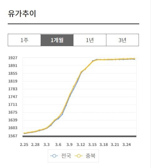 충북 경유 가격 변동 그래프. (오피넷 제공)© 뉴스1