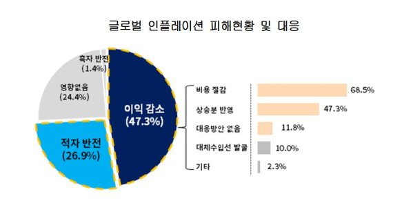 대한상공회의소는 최근 전국 2166개 제조업체를 대상으로 '2022년 2·4분기 경기전망지수(BSI)를 조사한 결과 지난 1·4분기(89)보다 7p 오른 96으로 집계됐다고 28일 밝혔다. 특히 원자재 가격 급등으로 응답 기업의 절반은 이익이 감소했고, 4곳중 1곳은 적자전환한 것으로 집계됐다. 대한상의 제공