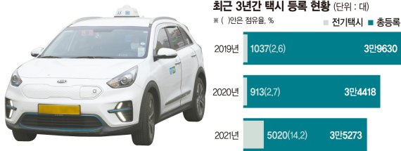 "올해 신규등록 택시 10대 중 4대는 전기차"