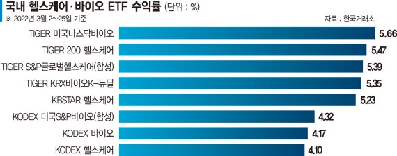 새 정부 기대감에 헬스케어·바이오 ETF 들썩