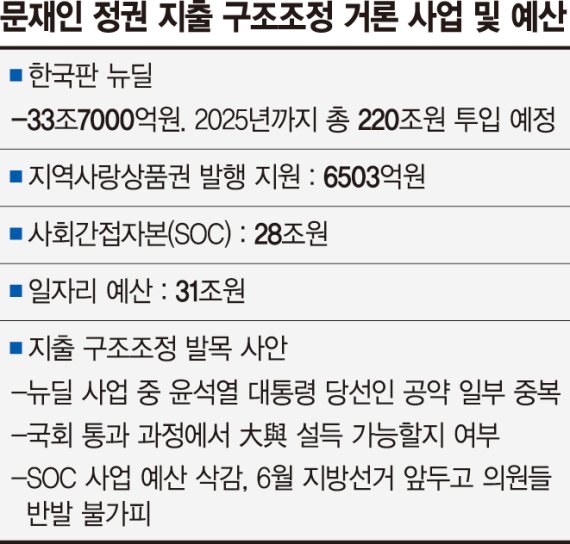 文정부 핵심정책 예산 ‘칼질’ 예고… ‘한국판 뉴딜’ 집중 타깃