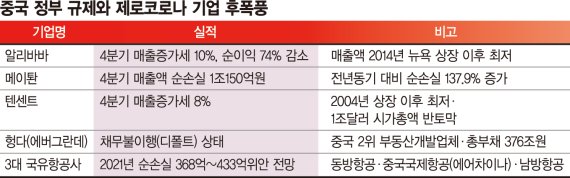 고강도 봉쇄에 기업 길들이기… 중국 성장 옭아맨 자충수 [흔들리는 中기업]