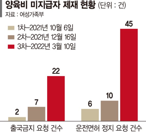 양육비 안주는 나쁜 부모, 감치·출국금지 '첩첩산중'