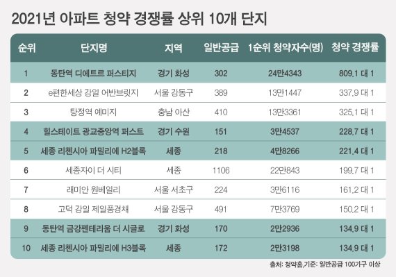 청약 경쟁률 상위 '톱 10' 중 5곳 '주상복합'.. 올 상반기 1만7222가구 공급