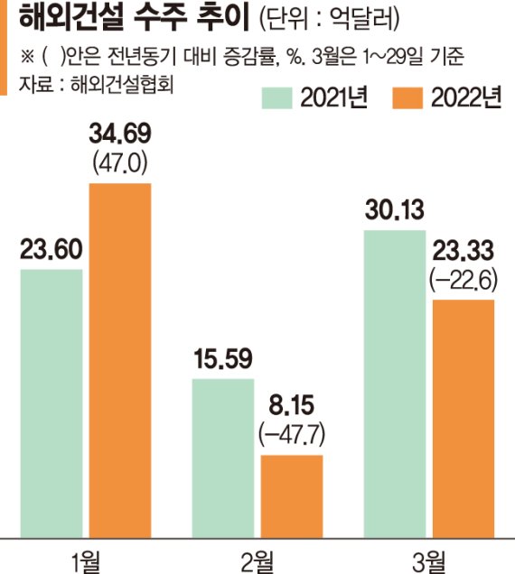 글로벌 신규 프로젝트 감소… 해외건설 수주 '빨간불' [건설업계 원자재대란 직격탄]