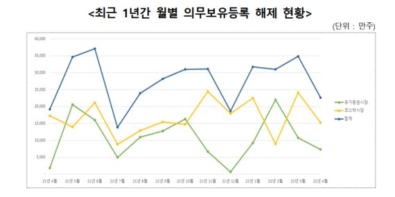 두산중공업 등 45개社·2억2629만주 의무보유 풀린다